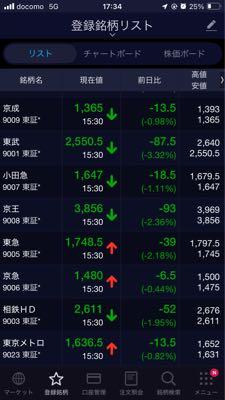 京王電鉄(株)【9008】 まあ今日は鉄道株総じてぴえん鐡冷えの日なので仕方ないよ🥺きっと明日はちょこっと上がるよ🥳