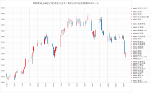 京王電鉄(株)【9008】 沿線6000ホルたみです。 昨日最後の85万株の買いと、JR東日本の増配が明るい兆しのような 一昨日どかっと鉄冷えして、昨日は下げすぎじゃね?と鐵あちこち迷っていたので たぶん明日はドカって上がるんじゃないかな天狗さま〜(−人−) ホルダーなので売らずに損益眺めてニヤニヤしているだけなんですけどもね。
