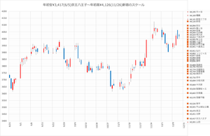 京王電鉄(株)【9008】 沿線住民6千株長期ホルダー民として、乗り放題PASMOになってから快適京王ライフ よ〜し、パパちゃん、今日は意味もなく長沼っていう謎駅行ってみようかなぁヽ(=´▽`=)ノ っとマジでなんにも無い過疎駅だった_| ̄|○ 山田うどんでパンチ食って帰る っと長沼はさておき、長期ほるたみとして、ディフェンシブ株に望むことは安定 昔みたいに8000円にならなくてもいい、4000円くらいでウロウロしてくれれば 7月のドツボ状態を経験した身としては3900円くらいでもニッコリです。 今週も週足で考えれば微増、4017円は下高ー明大前の間で大川ボクシングジムのあった あたりですかねぇ。