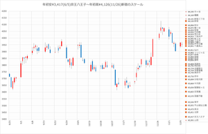 京王電鉄(株)【9008】 今日は環八跨線橋の坂を上りきれずにじわじわ下がって¥3956-芦花公園 この芦花公園という駅は地味で、京王帝都地味な駅四天王の一つ 上北沢・芦花公園・布田・多磨霊園 の中で何故か字面がいいので不動産価格が高い なんか名前が素敵そう♪と駅降りてもサミットしか無い 駅名の蘆花公園まで遠く、バスは一日3本くらいしか無い不遇の地味駅