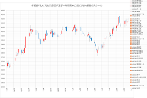 京王電鉄(株)【9008】 陸の覇者京王、王者の貫禄、２月週足上がりっぱなしの黄金月間 沿線ほるたみ余裕の4000円台に勝利の高尾山天狗焼き美味し やはり３６００円を割った５月に６千株仕込んだほるたみは 間違っていなかったヽ(=&acute;▽`=)ﾉありがとう天狗様♡