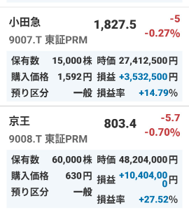 京王電鉄(株)【9008】  6万株を長期保有する私が、間もなく迎える9月の権利確定日を通過します。  今回からお隣の小田急電鉄1万5千株とともに――  【京王電鉄】  年間配当金136万円  電車全線株主優待パス２枚など  【小田急電鉄】  年間配当金90万円  小田急線全線株主優待パスなど     鉄道愛好家として長期保有。        静かに。