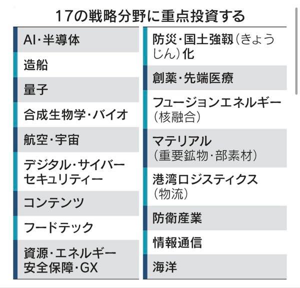 (株)ＦＦＲＩセキュリティ【3692】 日経オンライン　特報  高市早苗政権が月内にまとめる経済対策の重点施策が8日、判明した。人工知能（AI）やバイオなど17の戦略分野を中心に「大胆な減税」で設備投資を促す。複数年度の予算措置も取り入れ、予見可能性を高めて民間投資を誘う。