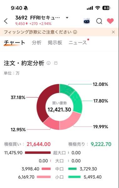 (株)ＦＦＲＩセキュリティ【3692】 超大口様の爆買い入った？