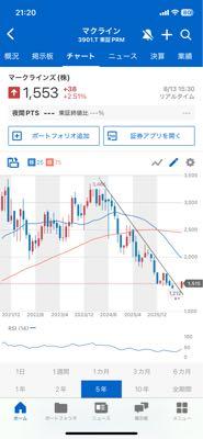 マークラインズ(株)【3901】 2024年から続く下落トレンドから明確な反転！になると良いなぁ。。。