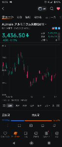 (株)UACJ【5741】 日鉄鉱業 ー615円(-15.47%) ARE ホールディングス ー315円(-7.7%) 金と銀がえらい下げて、銅はボックス圏内の底に来た。 為替はドル、ユーロ、ポンドなどすべて円高に。 だけどUACJが132円(7.7%)も落ちるのは意味不明。 アルミニウムの価格は横ばい~だよ。 為替に関しても UACJ自身の開示では、ドル円について「営業利益への感応度はほぼ影響なしとのことだよ。