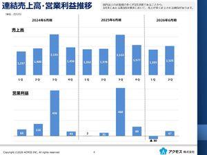 アクモス(株)【6888】 > 久々に見に来た > 決算全然良くなさそうにみえるんだけど、織り込み済みなの？  主力ビジネスのITソリューションは受注残高増えているのね。消防関係のお客さんからの引き合いが強かったみたい。  であれば、元々ここは３Qで通期業績の殆どが決まるから、あまり問題なさそうな気も。 大きく下がるようなら、久々にINしようかな。