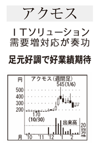 アクモス(株)【6888】 【　10年前（2016年)　】 ～ 2016  ー。