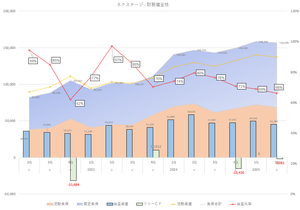 (株)ネクステージ【3186】 この会社の財務状況の推移を見て言ってるんですが。当座比率が過去にワラントかました水準に近づいてるから注意喚起してあげたんだけど、需給だけ見て買ってるなら別にいいんじゃないの？需給なんて何かあればすぐに変わるけどね。