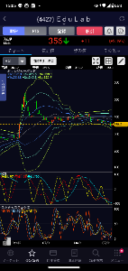 (株)ＥｄｕＬａｂ【4427】 最強オシレーターのRCIとストキャスが売られ過ぎに達してて買い時なので先程仕込みました🚀