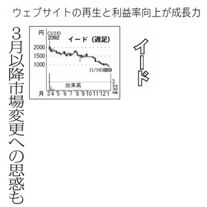 (株)イード【6038】 【　10年前（2016年)　】 上場年月日2015年3月24日 ～ 2016 　ー