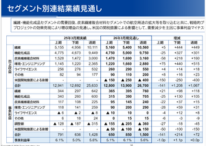 東レ(株)【3402】 前年の下半期実績に比較して、見通しの伸びの高い事! 見通しと言うよりも希望的観測(?)! 大矢社長さん、イメージだけで無く、見通しを達成するよう、具体的道筋を競業企業さんにも分かるように、大手経済新聞社さんの取材記事で発表して下さい!