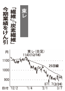 東レ(株)【3402】 【　10年前（2016年)　】 ～ 2016  ー。