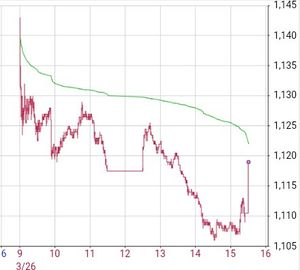 東レ(株)【3402】 今日の 15:24の終値から大引けにかけての値上りは ＋8.5円 大引けでの売買高 2百36万7千株、その占める割合４割弱 東レ大株主の機関さん株価コントロールしてると思う