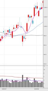 東レ(株)【3402】 ちょっと長々ですが、 １．東レ担当Analyst UBS証券株式会 大村俊太氏が7/16にレポート ２．日経新聞が7/18 にレポートに基づき記事掲載　下記 参照（１） ３．東レ【3402】2025年07月22日 16:00発表 譲渡制限付株式報酬としての自己株式の処分について　下記 参照（２） ４．画像の通り、作為的と思われても致し方無い株価の実態  参照（１） 東レ、一時株価4%ほど下落　UBS証券が投資判断引き下げ 注目株概況 2025年7月17日 14:21 [会員限定記事] 東レが続落。前日比39円50銭（3.95%）安の958円10銭を付けた。UBS証券が16日、投資判断を「バイ」から「ニュートラル」に、目標株価を1190円から1050円に引き下げ。 担当の大村俊太アナリストは16日付リポートで、2026年3月期（今期）〜28年3月期の1株当たり利益（EPS）予想を下方修正した  参照（２） 払込金額の算定根拠及びその具体的内容割当予定先に対する本自己株式処分は、本制度に基づく当社の第145期事業年度の譲渡制限付株式報酬として支給された金銭債権を現物出資財産として行われるものです。処分価額につきましては、恣意性を排除した価額とするため、2025年７月18日 （取締役会決議日の前営業日）の東京証券取引所プライム市場における当社の普通株式の終値である973.9円としております。これは、取締役会決議日直前の市場株価であり、合理的で、かつ特に有利な金額には該当しないものと考えております  参照（４） 順調な上昇の過程で、突然の陽線の下げが17日、翌 陰線の下げが18日、その翌日は上髭陽線の十字、以降はそれまでの順調な上昇ラインへ戻っています。 これが会社の説明する『恣意性を排除した価格とする』『合理的で、かつ特に有利な金額には該当しないと考える』日の終値だそうです。 ちなみに、会社発表の翌日23日陽線の終値は 1,007.0円、大村氏のレポート日16日の高値は 1,009.0円でした。