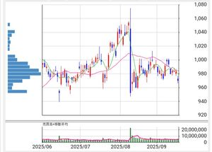 東レ(株)【3402】 >>487 週明け、役員に支給する譲渡制限付株式報酬の株価が決定されるので、株価は下げるでしょうから、それを機会にすれば良いんじゃない? 現物の短期投資だけどね 8月初頭の決算発表は、昨年のような大暴落ってなことがあるかもなので、それまでに成果上げたいね ちなみに、この大暴落前の2025/07/18が、翌19日に取締役会決議となった、役員に支給する譲渡制限付株式報酬の決定株価の日