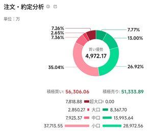 東レ(株)【3402】 多くの買戻し(?)に対し、多くの売り物があったもよう?