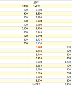 (株)NTTデータイントラマート【3850】 10000株の売り板出してる人ウジウジしてないでさっさと成り行きで売ってくんないかなあ 上がるものも上がらないよ