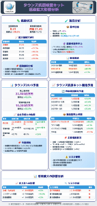 (株)タウンズ【197A】 報道にも最近また良く出てるけど 新型コロナウイルス感染者数　 この１カ月で３倍以上に増加とかあるし 皆様も外出は気をつけてね https://topics.smt.docomo.ne.jp/article/tochigitv/region/tochigitv-20250814-2016-00004668  🔴7月28日～8月3日 新型コロナの感染状況 （1医療機関あたり） https://www3.nhk.or.jp/news/special/coronavirus/ 💉厚生労働省 新型コロナウイルス感染症の定点当たり報告数の推移 2025年 ８月８日　新型コロナウイルス感染症（COVID-19）の発生状況についてをデータを基にタウンズ製品に与える影響の分析レポート をプロンプトで作成しました 分かりづらくてスマンですが こんな結果になりました 🟧タウンズ26/6予測 ・売上高予測 22,300百万円　前年比 +42.9% ・営業利益予測 10,200百万円　前年比 +22.9% まだまだこれから!
