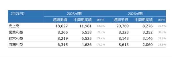 (株)タウンズ【197A】 Q2は悪くない？？ いやいや、Q1があれで、通期据え置いたなら、今回のはダメダメやろ。   　　　　　　　👇進捗👇