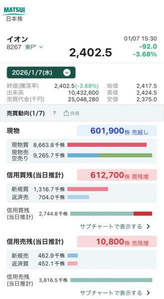 イオン(株)【8267】 松井の貸借ね