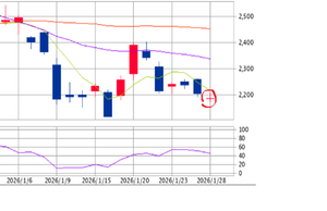 イオン(株)【8267】 今日のイオン。2,185.5-18.5(-0.84%)で終了 下がり6日目の十字線。追加買い イオン。がんばれ♪♪♪