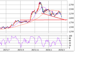 イオン(株)【8267】 2,075-65.5(-3.06%)で終了 この辺で待ち伏せ(私見) イオン。がんばれ♪♪♪