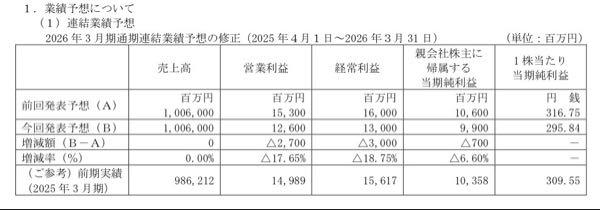 (株)あらた【2733】 あらたから下方修正で通期EPS295円予想と出てるのでEPS316円が無理なのは確定かと 通期利益予想が99億に対して3Qまでの累計で77億なので一見すると下方修正後の予想達成できそうに見えるが4Qは季節的に利益低くなるので下方修正後の予想も厳しそう 過去四年間の4Q利益実績が9億〜16億なのでそれを単純に当てはめるとEPS予想260円〜279円 増配する余力はありそうだけど今年は結構シブいのかな？と、、