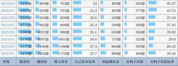 (株)あらた【2733】 現状の112円配当に必要なのが36億円に対して利益剰余金が868億、自己資本比率35%なので基本減配はないと思ってるので「そのうち業績回復するだろうから、それまで高配当貰ってのんびり待とう」とは思ってるんだが、一抹の不安が、、、 >利益を圧迫するのは > >センターフィー・円安による原価上昇・人件費、輸送費（燃料費）の増加・・ > >これらの内、為替とガソリンは1Qより落ち着いてきそう。 > >もともと配当性向は全然余裕あり。 > >増配は止まっても減配は考えなくてもよさそう。