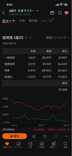 (株)日本マイクロニクス【6871】 ここの信用倍率特段低いわけじゃないんだよな、15倍だし、倍率だけならキオクシアと同等ぐらい。 おそらく16000〜18000で買った個人が売れなくて溜まっている、機関は短いタイミングでショートしてるだろうから そもそも上値が重いのはその辺で捕まった個人の買い残が多いからだと思うんですが&hellip;機関はそこを狙い撃ちして売りしてるんだと思いますけどね、短期的に見るならロングよりショートメインの方が勝てそうですが。