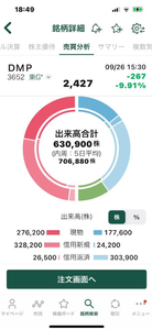 (株)ディジタルメディアプロフェッショナル【3652】 酷いなあ、ほとんど信用買いだよ。