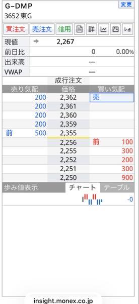 (株)ディジタルメディアプロフェッショナル【3652】 この気配何? 市場始まっているのに乖離しすぎやろ