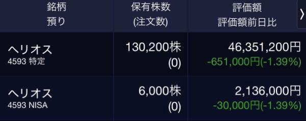 (株)ヘリオス【4593】 お、行使価額390円固定のがきたんすね。この内容なら中長期的にはプラス要素しかないと思うっすね!目先の株価にも配慮しながら、中長期的な資金目処も立つしで、会社もIRの出し方上手くなったんじゃないすかねー 株価がある程度上がらないとさらに希薄化しない構造なんで、これで下がれば喜んで買い増しっすよ(強がりじゃなくて本気で) 本丸(ARDS、CDMO)を本格的に進めるための資金調達だし、培養上清も復活したんであとは安いところ買って寝ておけばいいと思ってるっす!去年とは大違いで安心して見ていられるっす! ちなみにワイは年始からちょくちょく買い増してるっすw