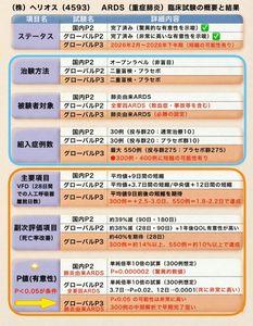 (株)ヘリオス【4593】 そうです！ つまり、パイプラインは多数ありますが、事実上、ＡＲＤＳだけでも、外傷だけでも、上市すれば勝ち確なんですよね。 そして、過去の治験のデータからみると、１００％とは言いませんが、高確率で上市させることができると思います。  >株価にすると4000円〜8000円か🤔 > >なるほどね。 > > >>どの道、ＡＲＤＳが日米で販売開始されたら、それだけで年間3000億円は容易に超えられる。年間3000億円の売り上げの創薬企業の時価総額は6000～1兆円くらいかな。<a href="yjfinance://symbol?code=4593.T">ヘリオス</a>の時価総額557億円か。なるほどね。