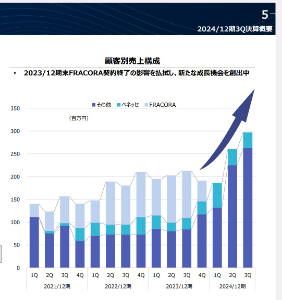 好業績かつ割安な銘柄を みつけて お互いに紹介し合う 掲示板 Ｈｍｃｏｍｍについては 今年のMyポートフォリオのパフォーマンスを最も押し下げている銘柄です。  昨年IPO時のIR資料から下図のグラフに注目して買い入れました。
