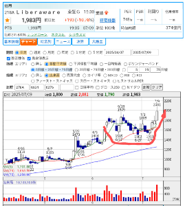 好業績かつ割安な銘柄を みつけて お互いに紹介し合う 掲示板 218A Ｌｉｂｅｒａｗａｒｅ  株価1,983円 本日+193円高 +10.78% up PER748倍と "超割高株" ですが 本日上場来高値を更新しています。 リベラウェアは Myポートフォリオのウェイトが圧倒的1位の銘柄であり Myポートフォリオの時価も本日に年初来高値を更新しています。  【以下は↑6/9の初回投稿より引用】 >218A Ｌｉｂｅｒａｗａｒｅ  >株価1,607円 本日+265 円高 +19.75% up >PER606.4倍と "超割高" です。