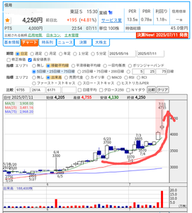 好業績かつ割安な銘柄を みつけて お互いに紹介し合う 掲示板 ↑6/22に初投稿した銘柄が 本日は人気化して一時ストップ高を付けました。 15時に上半期決算を発表しましたが 通期上方修正をしなかったので 下げると思って1h株を残して売ってしまいました。大きく儲けさせてもらいました。感謝です。