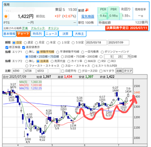 好業績かつ割安な銘柄を みつけて お互いに紹介し合う 掲示板 5/26に↑初投稿した銘柄が 株価1,422円 PER9.4倍と依然として割安ながら… 7/11の決算発表を控えて 株価チャートは再度 関税ショック後の戻り高値を更新する勢いを見せてきました。