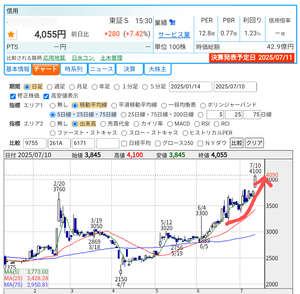 好業績かつ割安な銘柄を みつけて お互いに紹介し合う 掲示板 ↑6/22に初投稿した銘柄が 本日はさらに力強い上昇を見せてくれました。 明日7/11に上半期決算発表を控えて 本日は一部を利確しています。