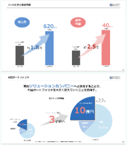 好業績かつ割安な銘柄を みつけて お互いに紹介し合う 掲示板 ビューティガレージは中期計画をざっと概観してみました。  本業である "美容室向けの卸売業" については過当競争になりがちで利益率が上がり難い業態かと思います。 しかし 下図に中計資料から引用しているように "ソリューション事業" に注力するみたいなので その成功の蓋然性が高いと考えられれば 面白いかもしれませんね。  私は美容室やサロン等には不案内なので なんとも判断できません…  以下は株探記事からの引用…  【美容室生き残りで不可欠に〜脚光浴びる業務用化粧品・美容DX関連】  株探トップ特集 2025年7月2日  ビューティガレージ <3180> [東証Ｐ]は、プロ専用の美容機器や用品、化粧品の総合卸サイト「ビューティガレージ オンラインショップ」を運営。また美容サロンやクリニックの店舗設計デザイン事業や経営支援などのソリューション事業も展開している。足もとでは、生成AIなどの最新テクノロジーやデータベースの活用によるECの強化や、BPOサービスによる経営支援などにも取り組み、美容サロン業界向けプラットフォーマー機能の最大化と新たな価値創造による店舗開業支援力の大幅強化を図っている。