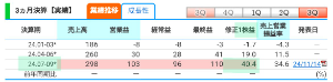 好業績かつ割安な銘柄を みつけて お互いに紹介し合う 掲示板 【以下は図を含めて昨年2024/11/27の投稿の再掲です。】  Ｈｍｃｏｍｍ <265A> 24/7-9月期の一株利益は下表のとおり40円です。 直近IPOによる発行株数増加と法人税を考慮して 税引き後の一株利益を20円と割り引いても、来期の年間に換算すると80円相当の一株利益を稼いでいることになります。 先に↑投稿した四半期毎の顧客別の売上高の推移を見ると 来期にはさらなる売上増と利益増が見通せます。 来期の一株利益を100円と想定すると現在の株価1319円はPER13倍となって 成長余力を考慮すると割安と判断しています。