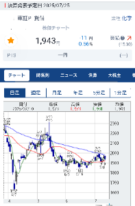 好業績かつ割安な銘柄を みつけて お互いに紹介し合う 掲示板 新規投稿する銘柄でPER10.4倍です。 先週金曜日に新規買いして 本日追加しました。 半導体材料銘柄です。