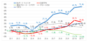 好業績かつ割安な銘柄を みつけて お互いに紹介し合う 掲示板 2025年のMYポートフォリオの損益状況（+72.4％）です。 11月は日経平均も下げる中で凌いでいます。 ９月以降はグロース系の指数がマイナスとなっている中で健闘しています。