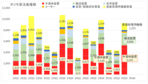 好業績かつ割安な銘柄を みつけて お互いに紹介し合う 掲示板 6266 タツモ PER9.6倍 四〇報によれば「先端半導体向け製造装置は上期受注弱含むがAI投資活況で出荷増。量産で収益性改善。表面処理機器も好採算案件寄与」 私は "AI半導体" 関連銘柄として "超割安" に放置されている タツモは 少額保有して 長らくウォッチしてきました。 第2四半期までは 受注高が低迷していたので "割安放置" も仕方ないと思っていましたが、本日発表された第3四半期決算で かなり高水準の受注高を計上していました。 機関投資家に適正株価を水準訂正される日も遠くない…と考えています。