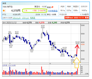 好業績かつ割安な銘柄を みつけて お互いに紹介し合う 掲示板 ReFaブランドのヘアドライヤーが人気のMTGを "決算ギャンブル" したら大当たりでした。