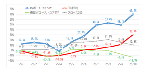 好業績かつ割安な銘柄を みつけて お互いに紹介し合う 掲示板 2025年のMYポートフォリオの損益状況です。 9月～10月にかけてグロース系の指数がマイナスとなっている中で 十分に健闘しています。