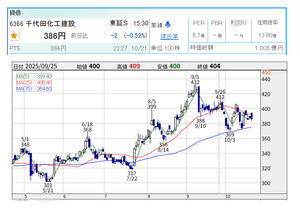 好業績かつ割安な銘柄を みつけて お互いに紹介し合う 掲示板 6366　千代田化工建設　PER6.7倍 トランプ大統領来日を控え "アラスカLNG開発" が注目される可能性があると期待しています。 PERが低く チャートも押し目を作っているので チャンスと考えています。