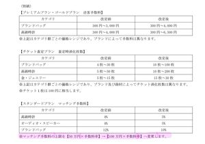 好業績かつ割安な銘柄を みつけて お互いに紹介し合う 掲示板 ウリドキの価格改定のリリース 来年3月以降に売上高が "確変" することを示唆してくれています。