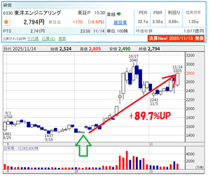 好業績かつ割安な銘柄を みつけて お互いに紹介し合う 掲示板 ↑のとおり 10/4に推奨投稿をした東洋エンジニアリング 10/3 終値 1,473円 ⇒ 11/14 終値 2,794円 +89.7%UP  【以下は10/4の投稿】 > 6330 東洋エンジニアリング PER17.3倍 PBR1.25倍 > "高市銘柄" として海底資源レアアース開発関連として期待しています。