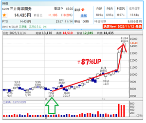 好業績かつ割安な銘柄を みつけて お互いに紹介し合う 掲示板 ↑のとおり 10/4に推奨投稿をした三井海洋開発 10/3 終値 7,720円 ⇒ 11/14 終値 14,435円 +87%UP	  【以下は10/4の投稿】 > 6269 三井海洋開発 PER12.4倍  > 高市首相誕生で期待される【レアアース海洋資源開発】関連銘柄として上昇期待されます。